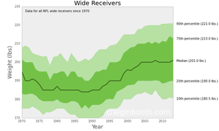 Illustration for article titled How Have The Weights Of NFL Positions Changed Over Time?